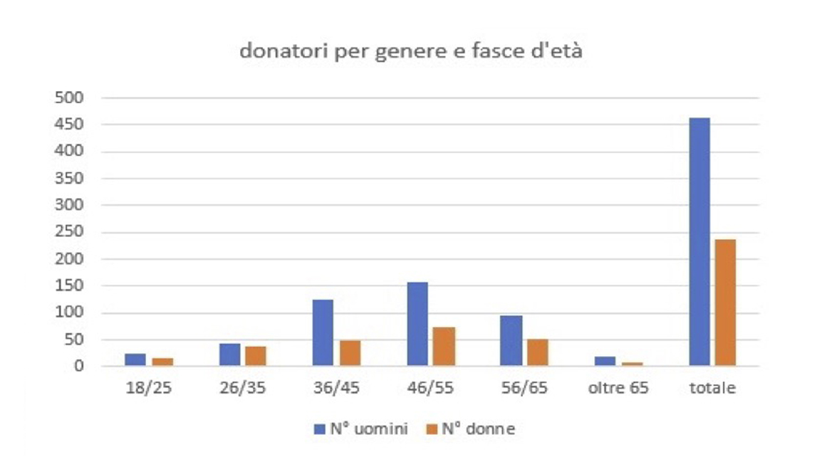 Avis Sestri Levante